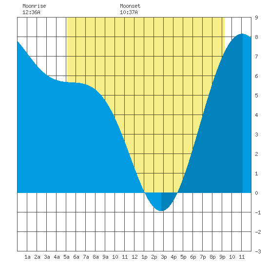 Friday Harbor tide chart for Monday, June 16, 2025