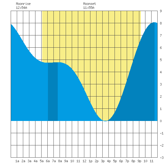Friday Harbor tide chart for Tuesday, June 17, 2025