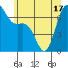 Friday Harbor tide chart for Tuesday, June 17, 2025