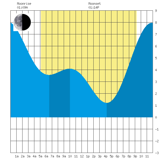Friday Harbor tide chart for Wednesday, June 18, 2025