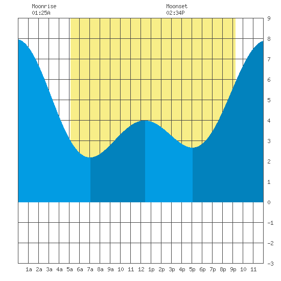 Friday Harbor tide chart for Thursday, June 19, 2025