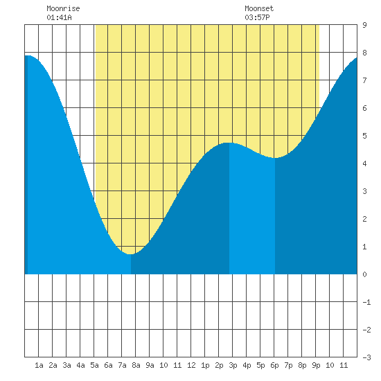 Friday Harbor tide chart for Friday, June 20, 2025
