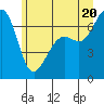 Friday Harbor tide chart for Friday, June 20, 2025