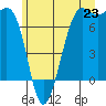 Friday Harbor tide chart for Monday, June 23, 2025