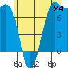 Friday Harbor tide chart for Tuesday, June 24, 2025
