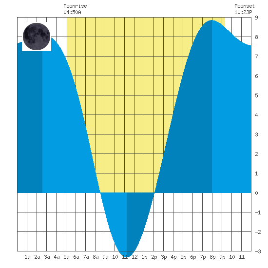 Friday Harbor tide chart for Wednesday, June 25, 2025