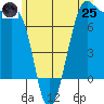 Friday Harbor tide chart for Wednesday, June 25, 2025