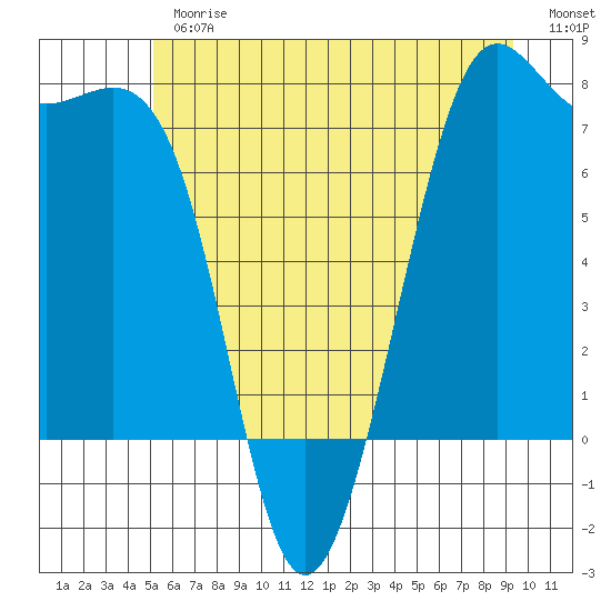 Friday Harbor tide chart for Thursday, June 26, 2025