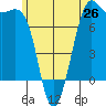 Friday Harbor tide chart for Thursday, June 26, 2025