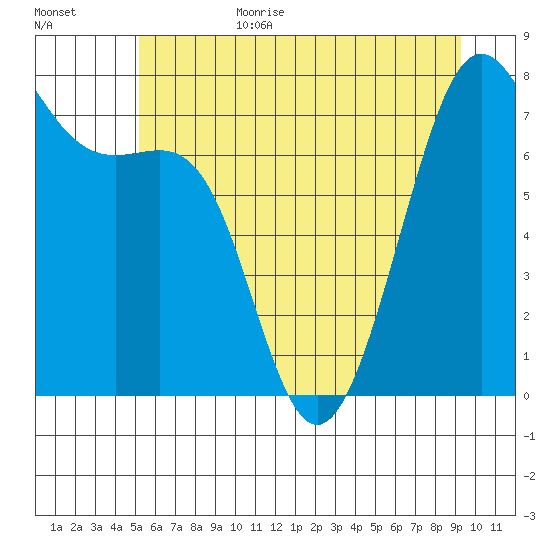 Friday Harbor tide chart for Sunday, June 29, 2025