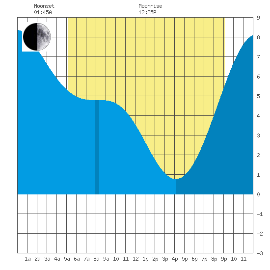Friday Harbor tide chart for Monday, June 2, 2025