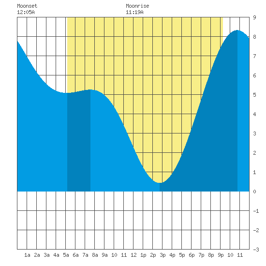 Friday Harbor tide chart for Monday, June 30, 2025
