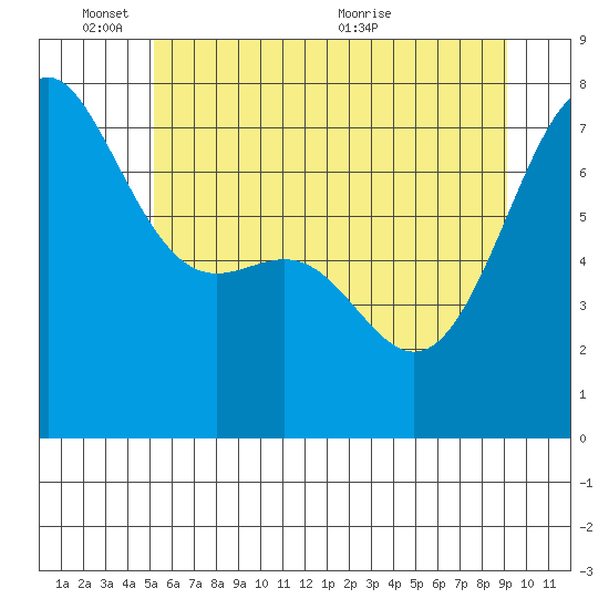 Friday Harbor tide chart for Tuesday, June 3, 2025
