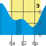 Friday Harbor tide chart for Tuesday, June 3, 2025