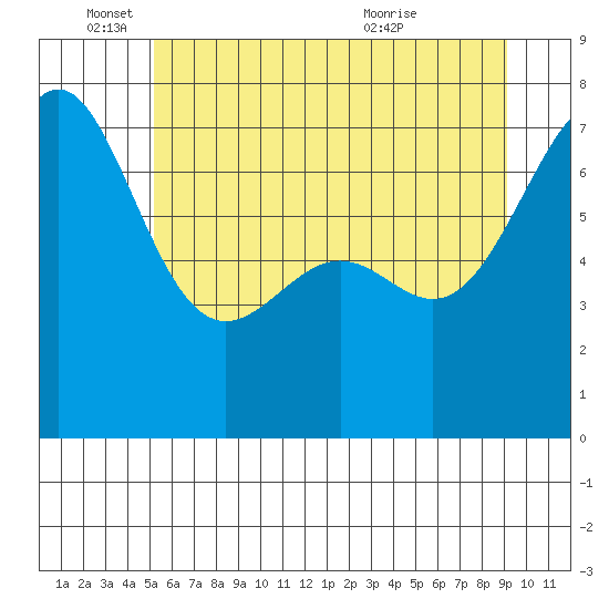 Friday Harbor tide chart for Wednesday, June 4, 2025
