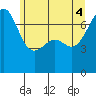Friday Harbor tide chart for Wednesday, June 4, 2025