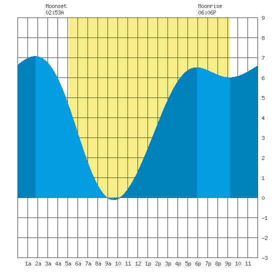 Friday Harbor tide chart for Saturday, June 7, 2025