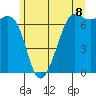 Friday Harbor tide chart for Sunday, June 8, 2025