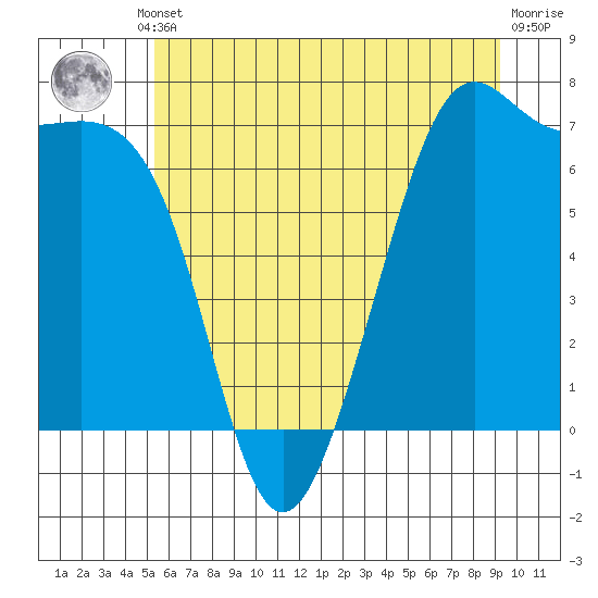 Friday Harbor tide chart for Thursday, July 10, 2025