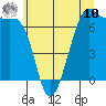 Friday Harbor tide chart for Thursday, July 10, 2025