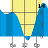 Friday Harbor tide chart for Monday, July 14, 2025