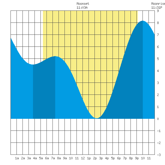 Friday Harbor tide chart for Tuesday, July 15, 2025