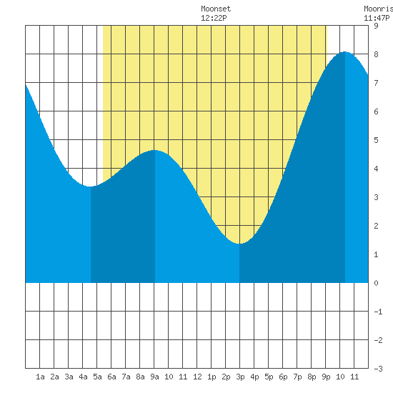 Friday Harbor tide chart for Wednesday, July 16, 2025