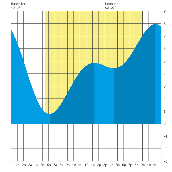 Friday Harbor tide chart for Friday, July 18, 2025