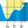 Friday Harbor tide chart for Friday, July 18, 2025