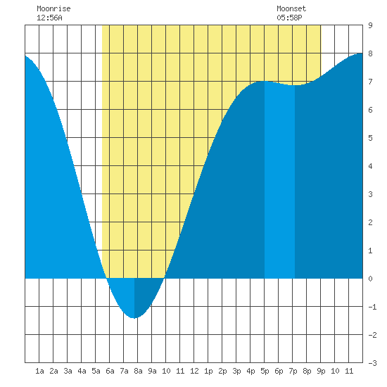 Friday Harbor tide chart for Sunday, July 20, 2025