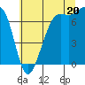 Friday Harbor tide chart for Sunday, July 20, 2025