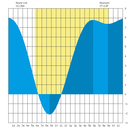 Friday Harbor tide chart for Monday, July 21, 2025