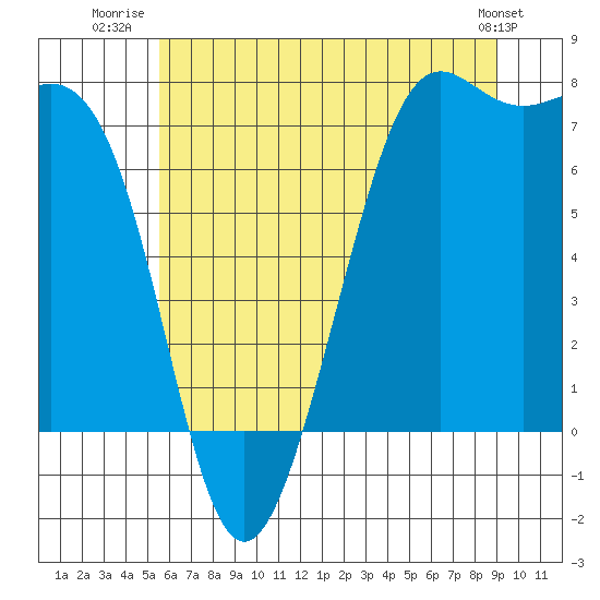 Friday Harbor tide chart for Tuesday, July 22, 2025