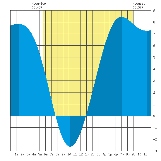 Friday Harbor tide chart for Wednesday, July 23, 2025