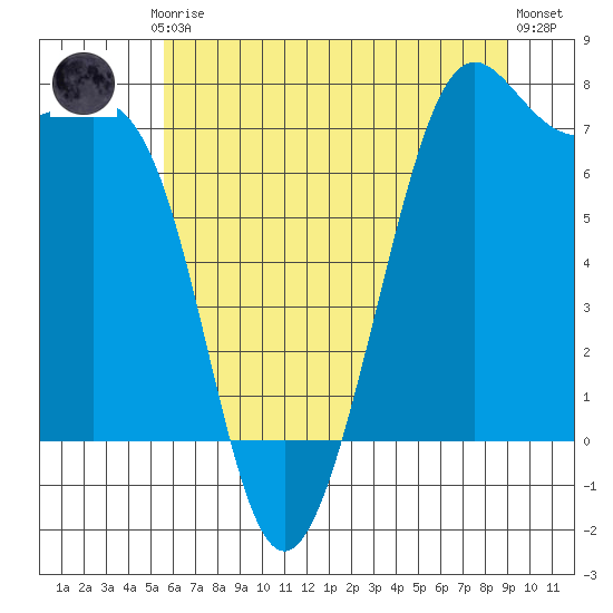 Friday Harbor tide chart for Thursday, July 24, 2025