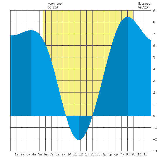 Friday Harbor tide chart for Friday, July 25, 2025
