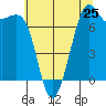 Friday Harbor tide chart for Friday, July 25, 2025