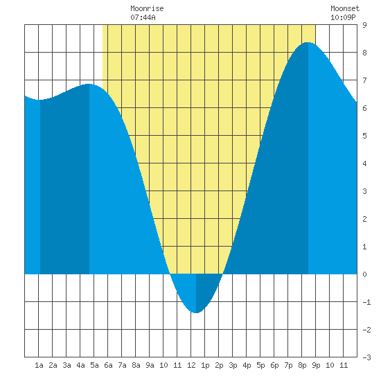 Friday Harbor tide chart for Saturday, July 26, 2025