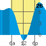 Friday Harbor tide chart for Saturday, July 26, 2025