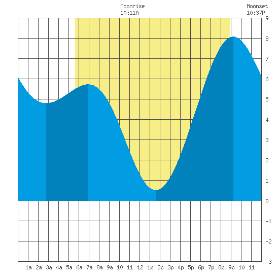 Friday Harbor tide chart for Monday, July 28, 2025