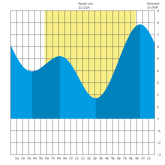 Friday Harbor tide chart for Tuesday, July 29, 2025