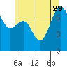 Friday Harbor tide chart for Tuesday, July 29, 2025