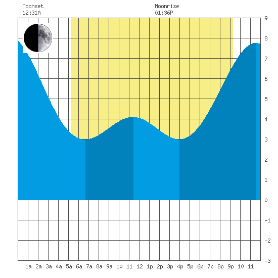 Friday Harbor tide chart for Wednesday, July 2, 2025