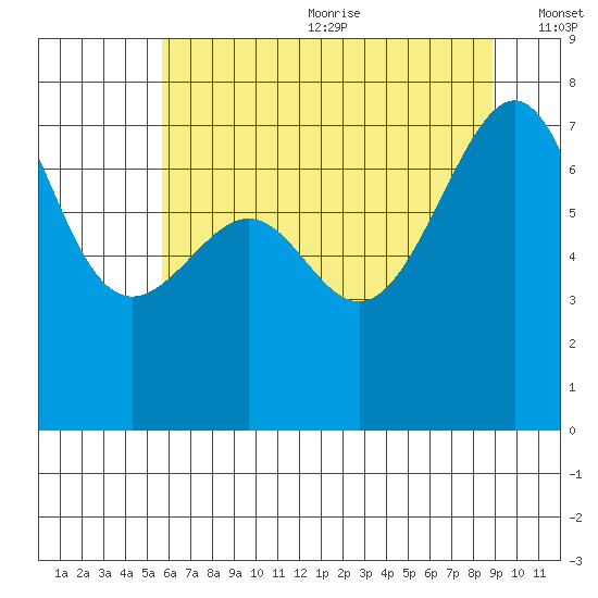 Friday Harbor tide chart for Wednesday, July 30, 2025