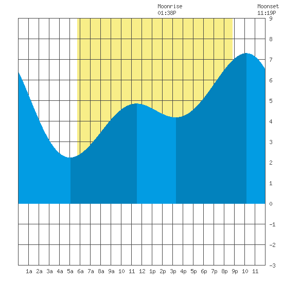 Friday Harbor tide chart for Thursday, July 31, 2025