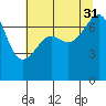 Friday Harbor tide chart for Thursday, July 31, 2025