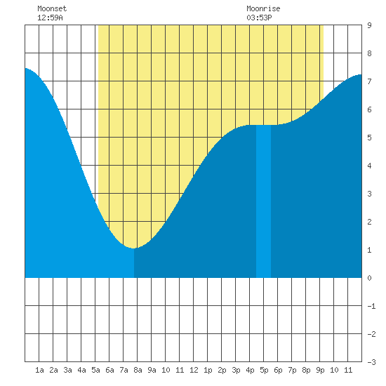 Friday Harbor tide chart for Friday, July 4, 2025