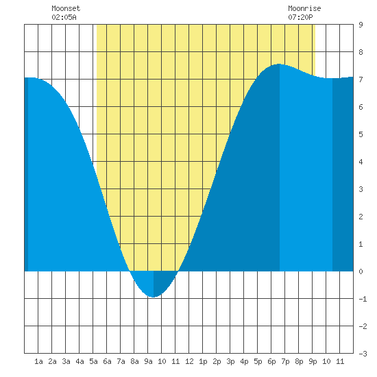 Friday Harbor tide chart for Monday, July 7, 2025
