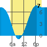 Friday Harbor tide chart for Monday, July 7, 2025
