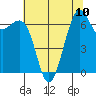 Friday Harbor tide chart for Sunday, August 10, 2025